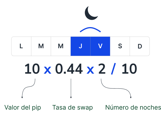 Fórmula de Tasa de Swap