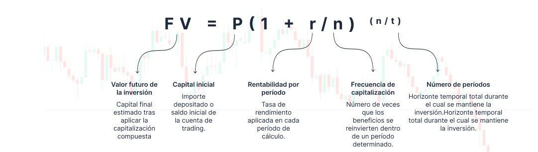 Fórmula de Interés Compuesto: VF = P(1 + r/n)^(n/t)