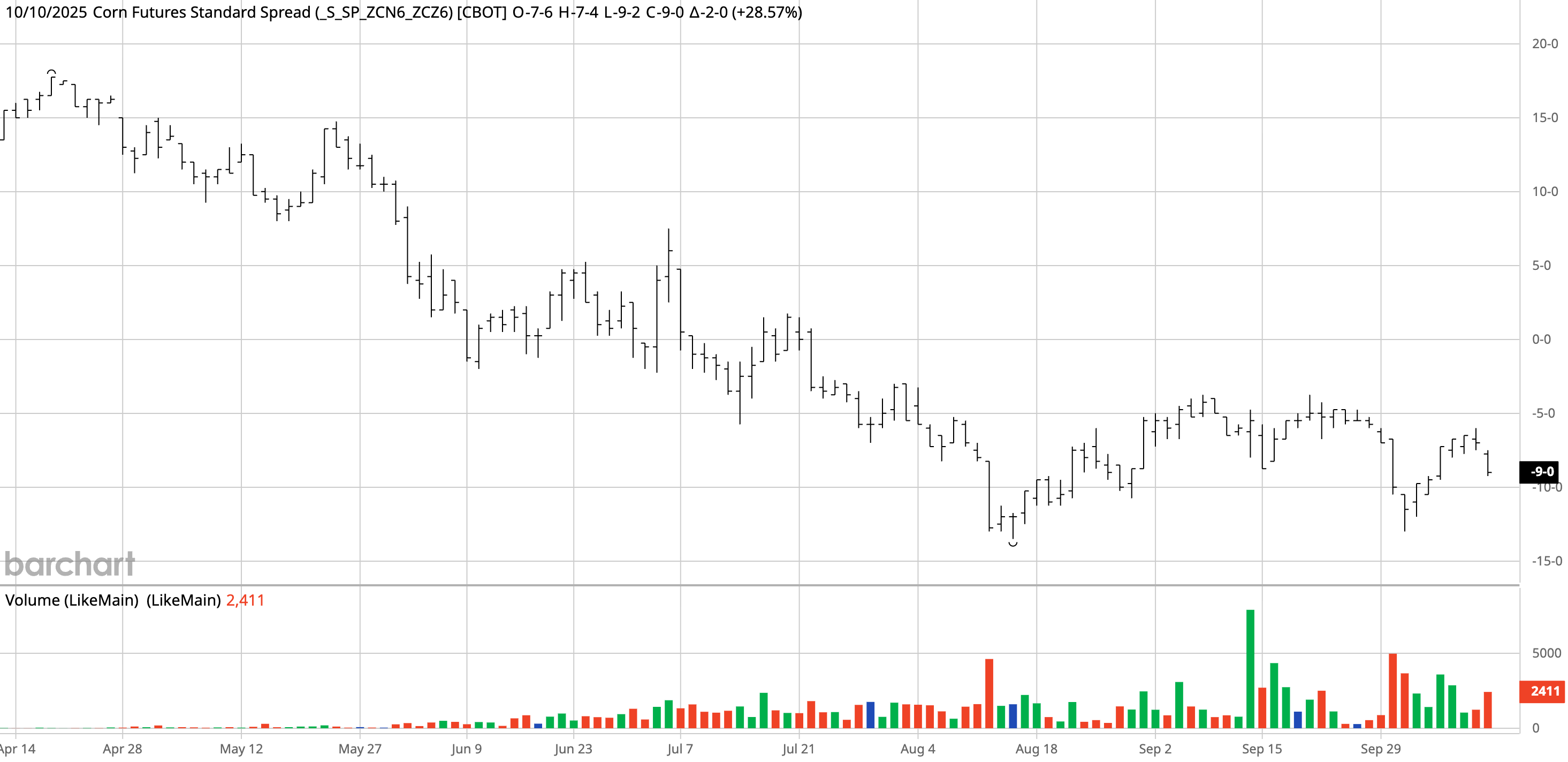 corn-july26-dec-26-spread