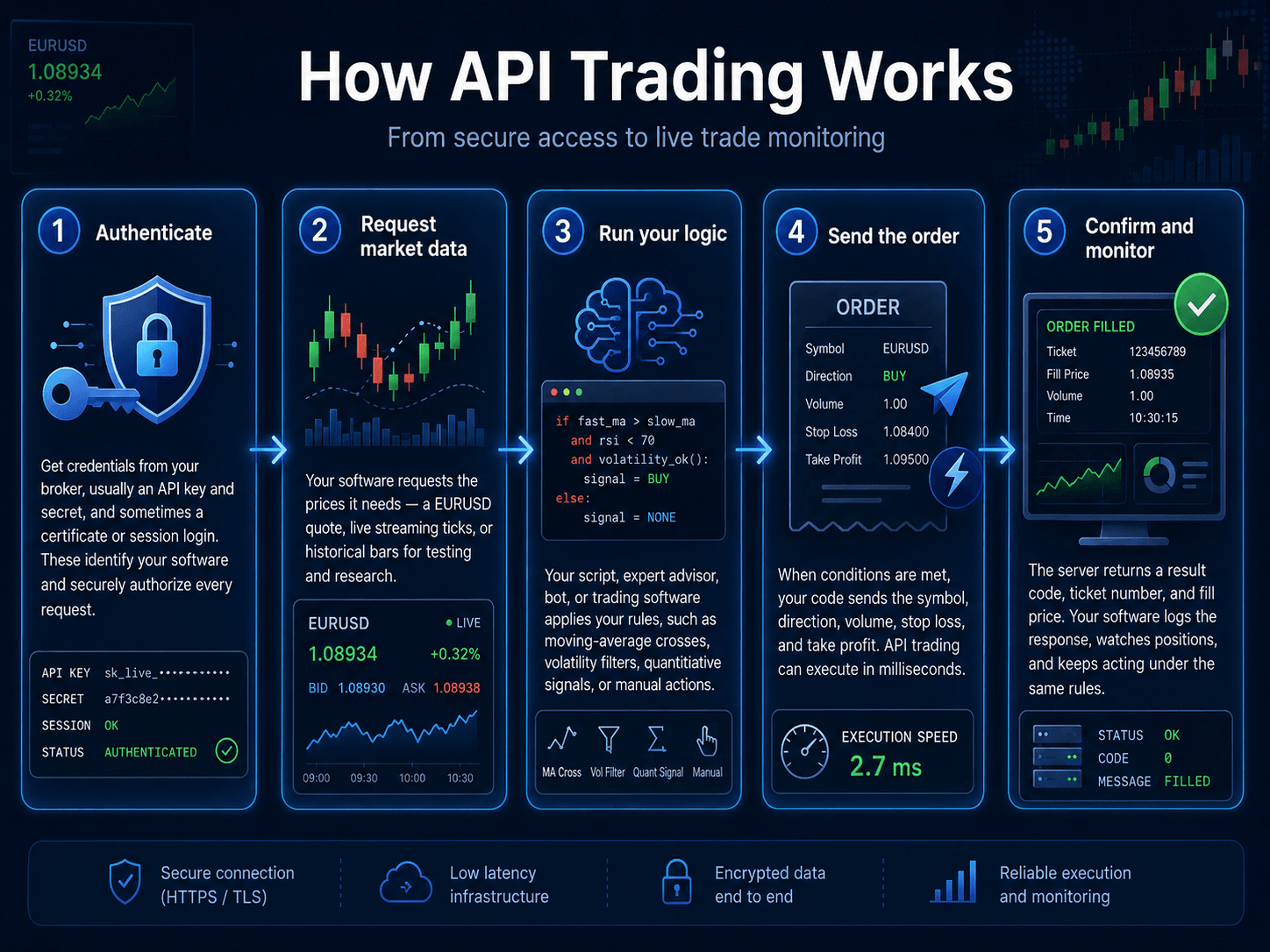 cómo funciona el API trading