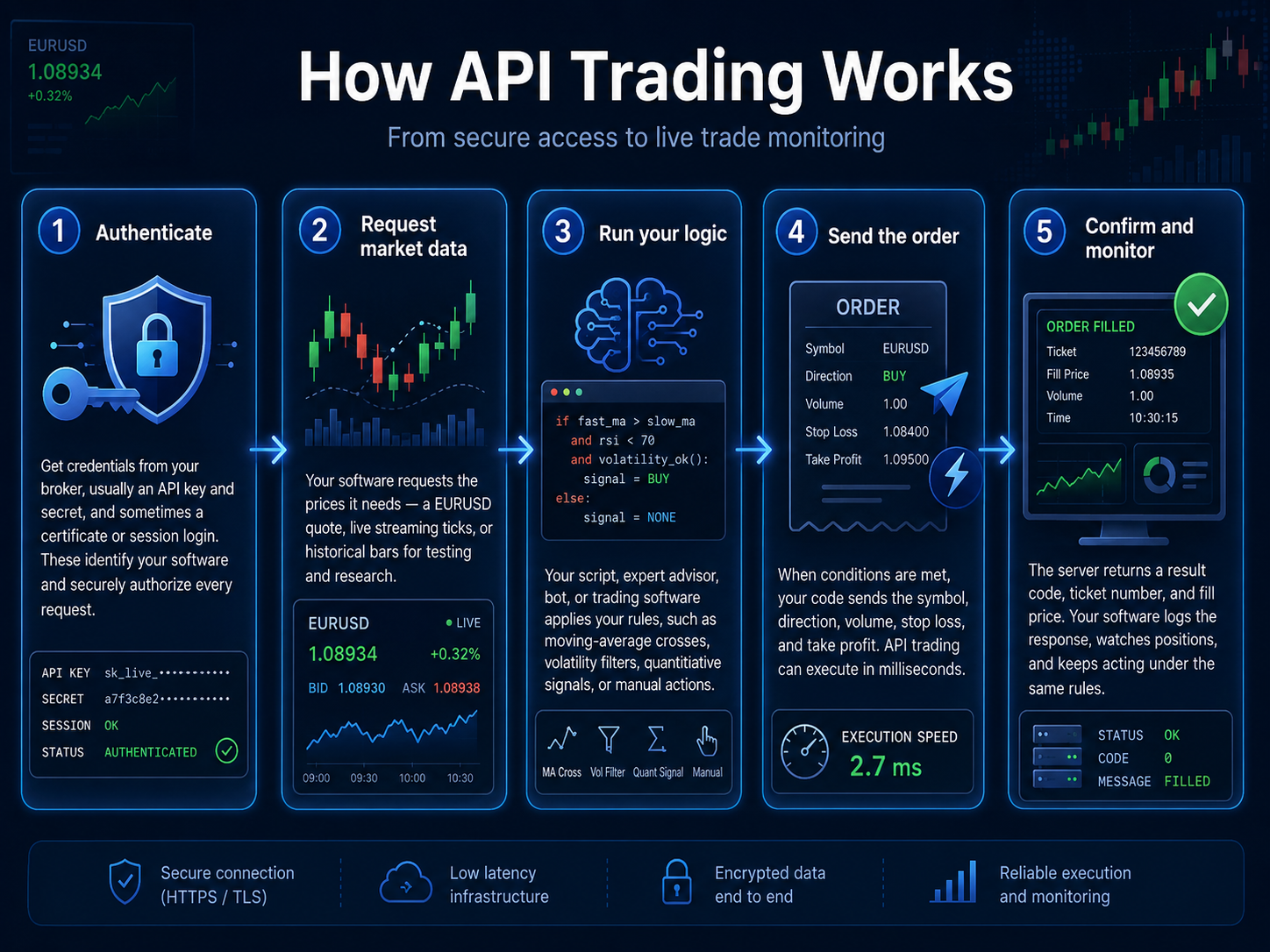 how-api-trading-works