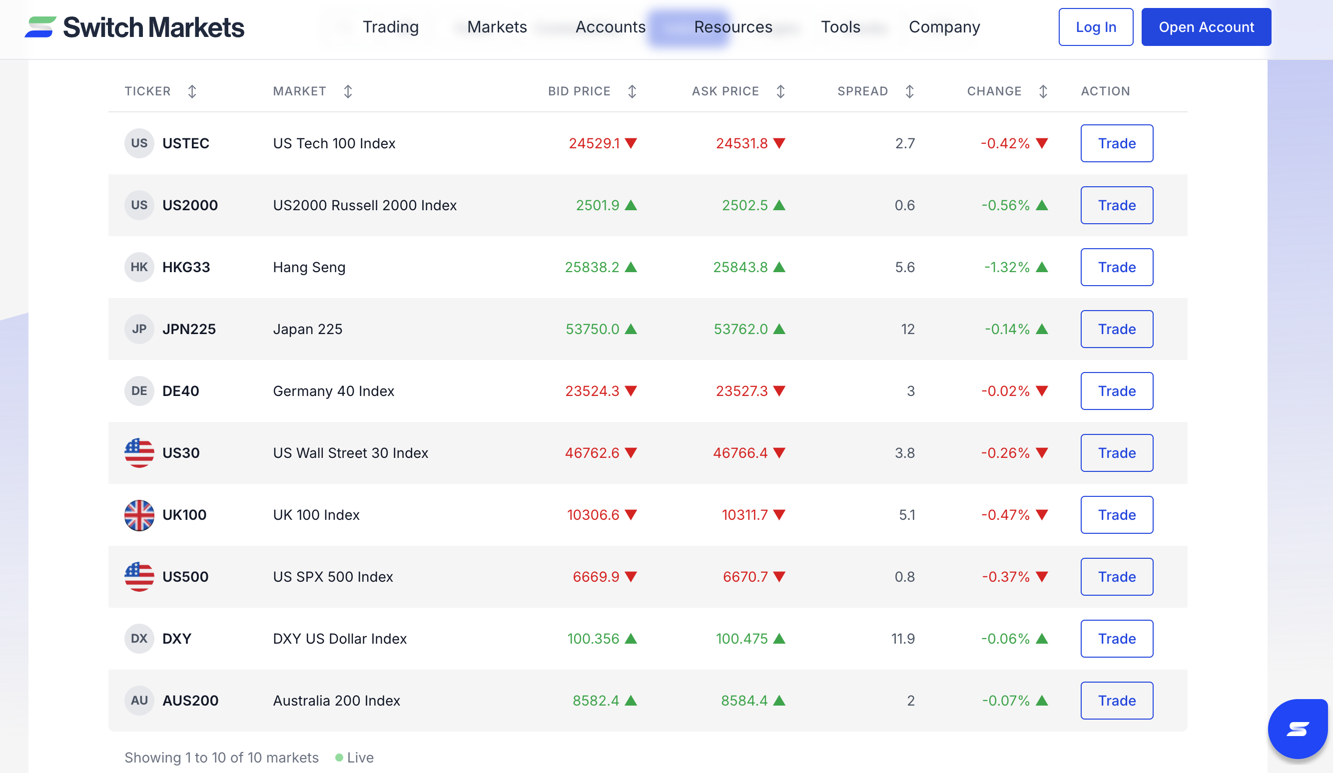 trading-indices-switchmarkets