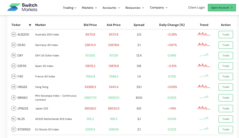 trading-indices-switchmarkets